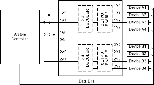 SN74AHC139 代表的なアプリケーションのブロック図