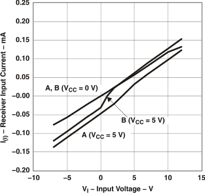 SN65LBC184 SN75LBC184 Receiver Input Current vs Input Voltage