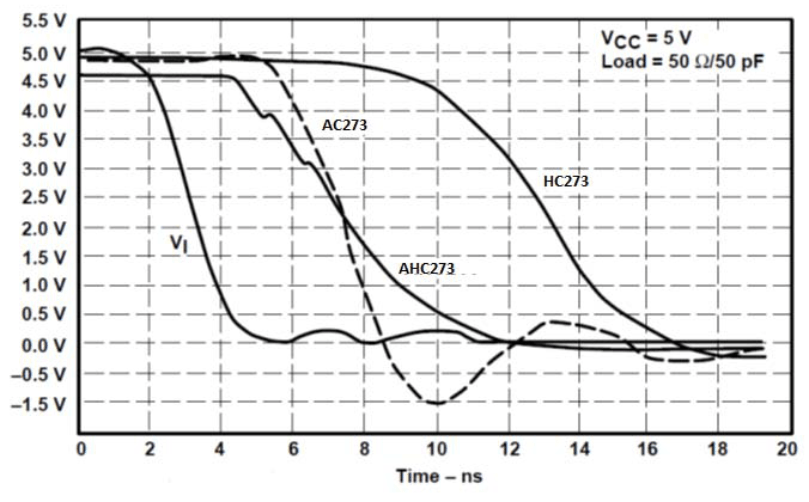 SN54AHC273 SN74AHC273 スイッチング特性の比較