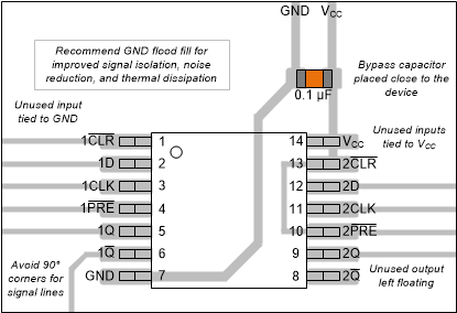 SN54AC74 SN74AC74  Example Layout for the in
                        the SNx4AC74 Package