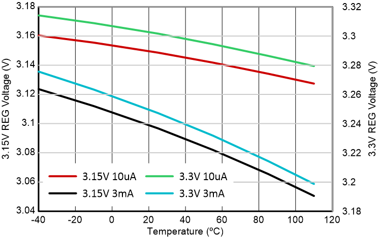 BQ2969 Regulator Output vs. Temperature, 3.15V and 3.3V Settings