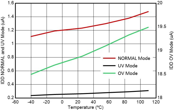 BQ2969 IDD vs. Temperature