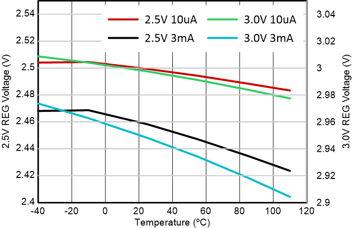 BQ2969 Regulator Output vs. Temperature, 2.5V and 3.0V
                        Settings