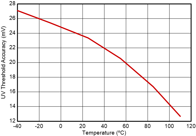 BQ2969 Undervoltage Threshold Accuracy vs.
                        Temperature