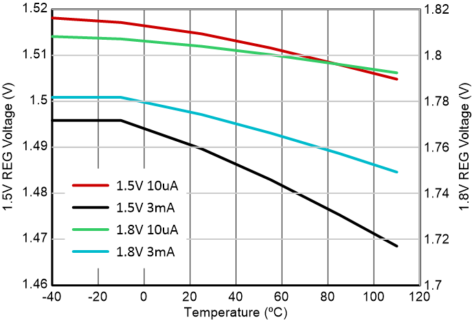 BQ2969 Regulator Output vs. Temperature, 1.5V and 1.8V Settings