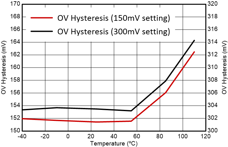 BQ2969 Overvoltage Hysteresis vs. Temperature