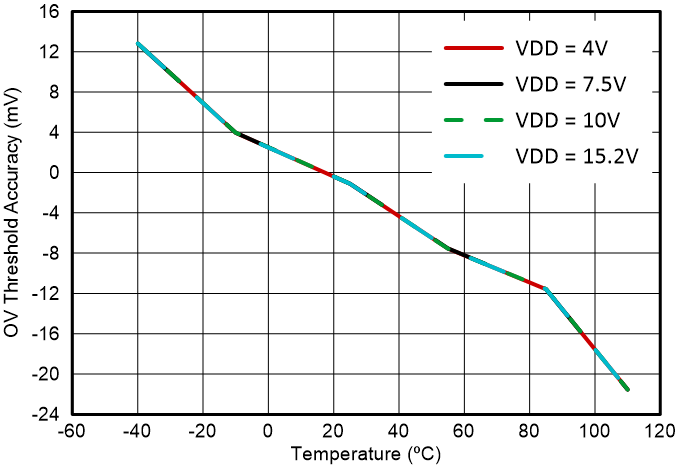 BQ2969 Overvoltage Threshold Accuracy vs. Temperature