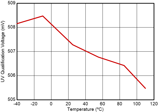 BQ2969 Undervoltage Qualification Voltage vs.
                        Temperature