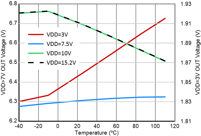 BQ2969 VOUT vs Temperature, with 100μA Load Current on OUT