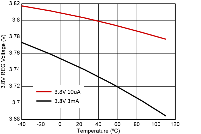 BQ2969 Regulator Output vs. Temperature, 3.8V
                        Setting