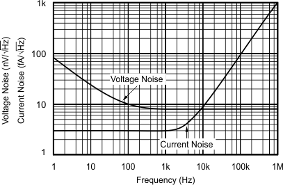 OPA132 OPA2132 OPA4132 Input
                        Voltage vs Frequency