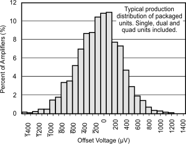 OPA132 OPA2132 OPA4132 Offset Voltage Production Distribution