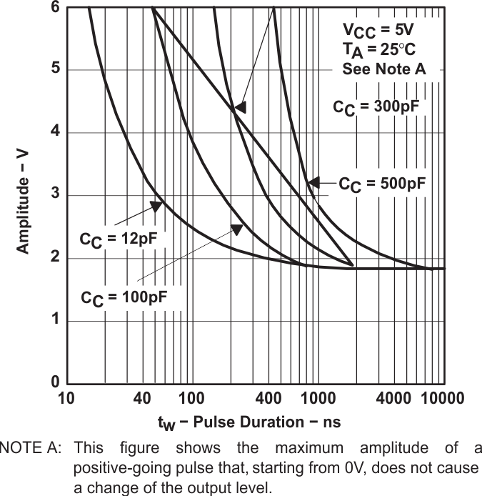 GD65232 GD75232  Noise
                        Rejection