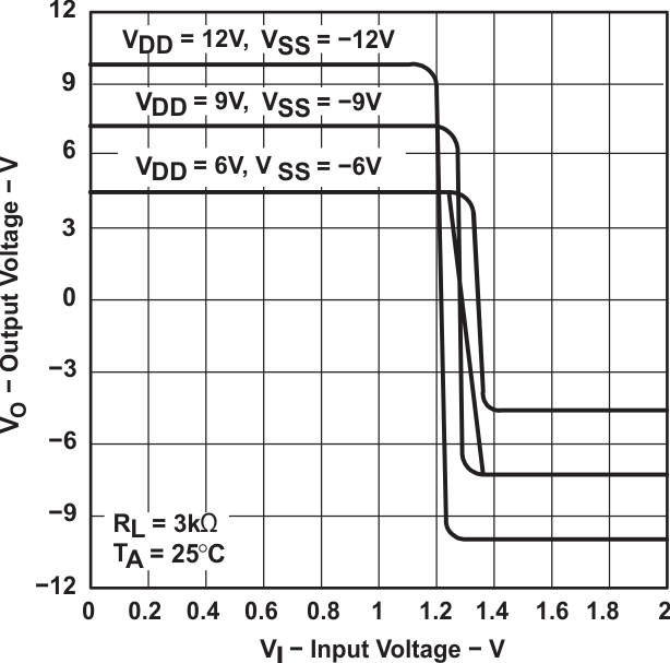 GD65232 GD75232  Voltage Transfer Characteristics