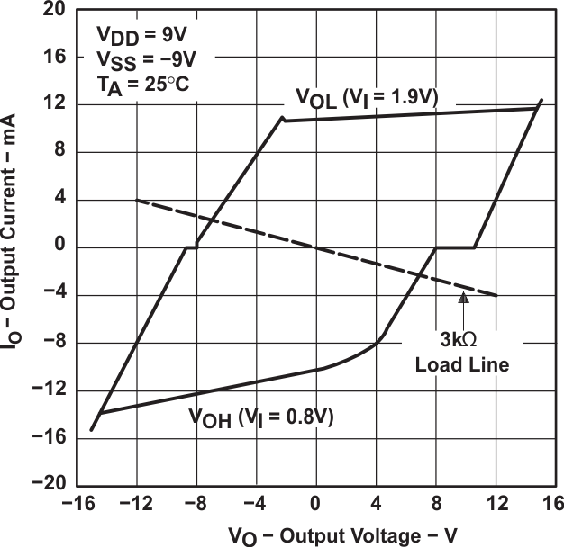 GD65232 GD75232  Output Current vs Output Voltage