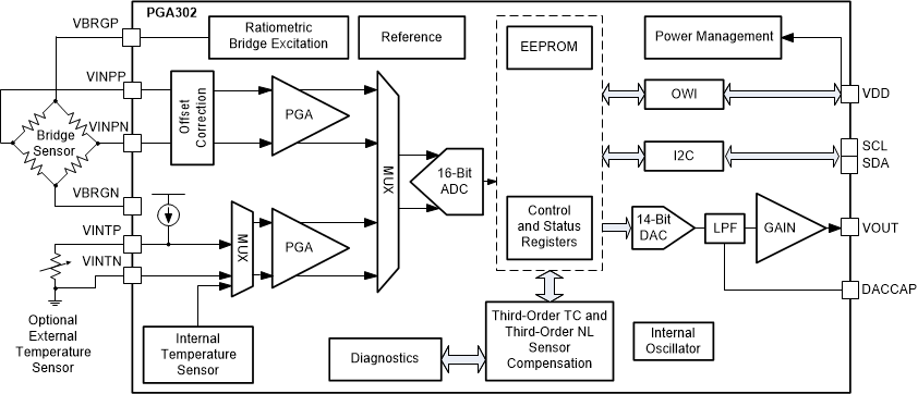 PGA302 PGA302 の概略ブロック図