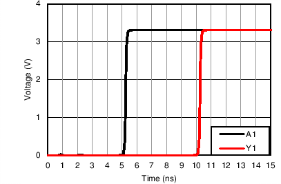 SN54AHC541 SN74AHC541  Simulated Propagation Delay From Input (A1) to Output (Y1)