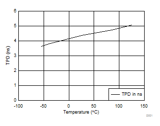 SN54AHC573 SN74AHC573 TPD vs Temperature at 5 V