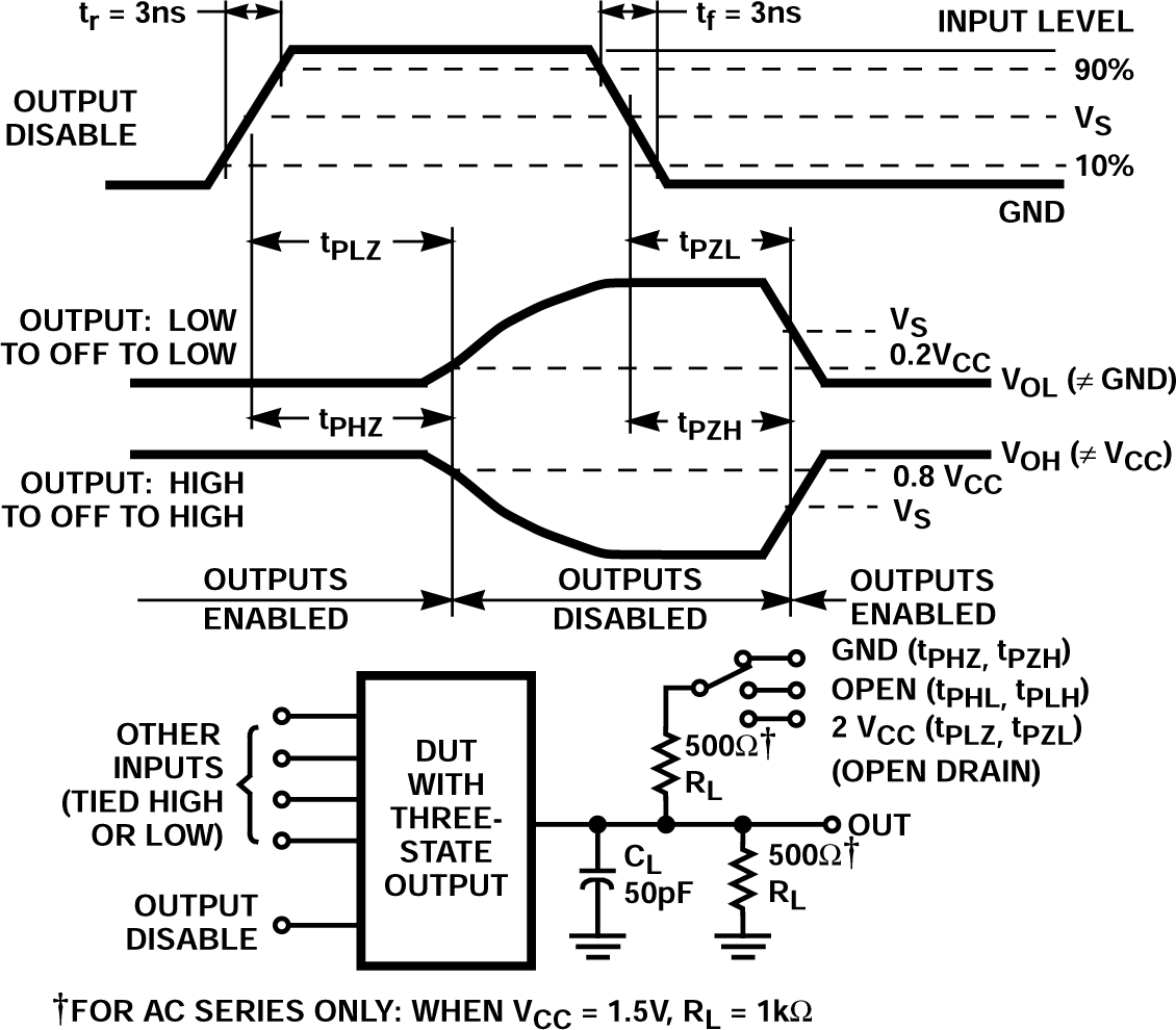 CD74AC251 Three-state Propagation Delay
                    Waveforms and Test Circuit