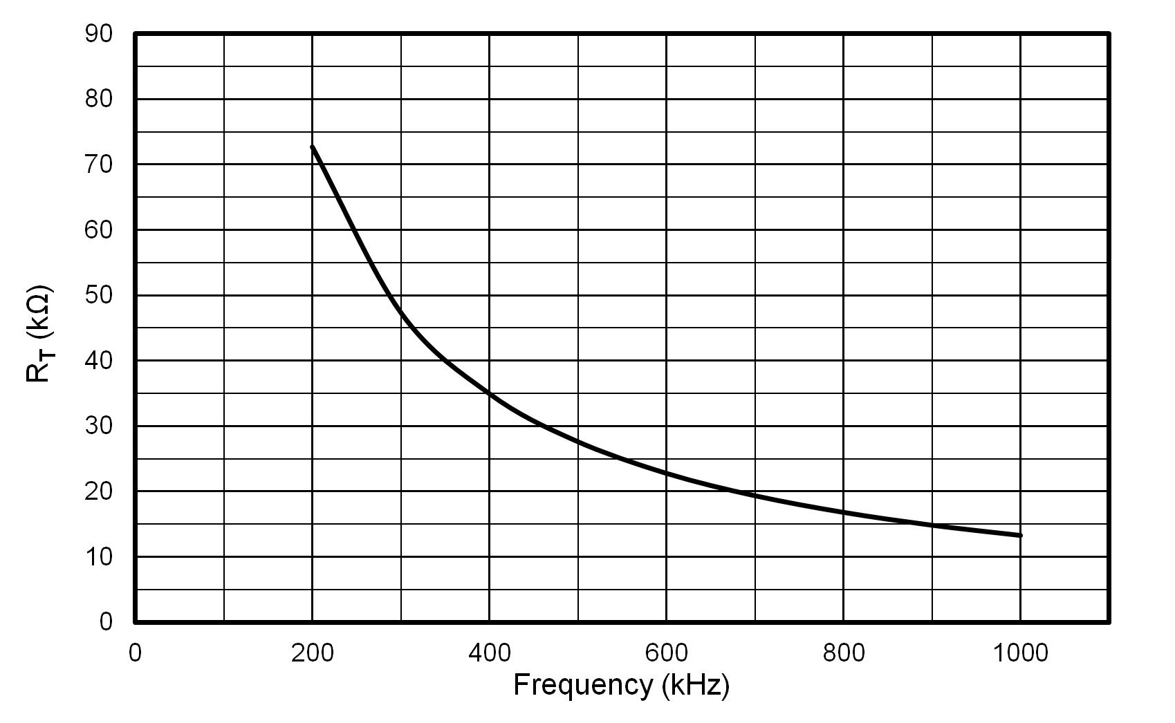 LMR51460-Q1 RT Versus Frequency Curve