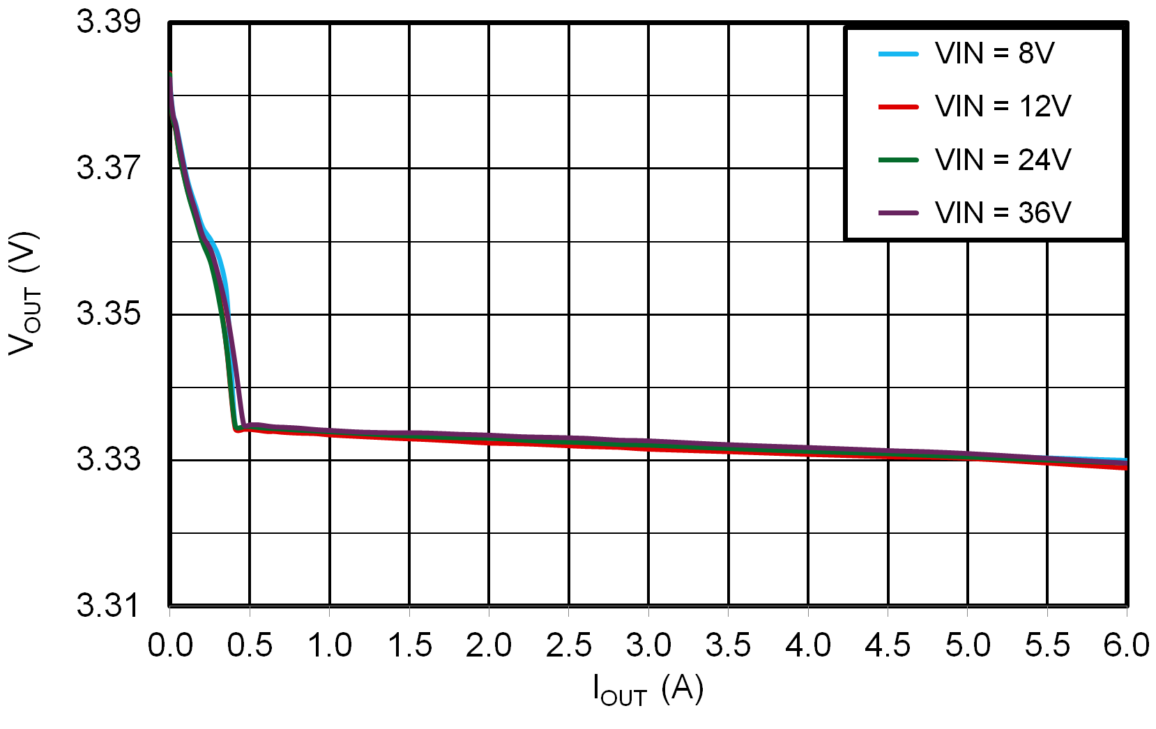 LMR51460-Q1 3.3V Load Regulation