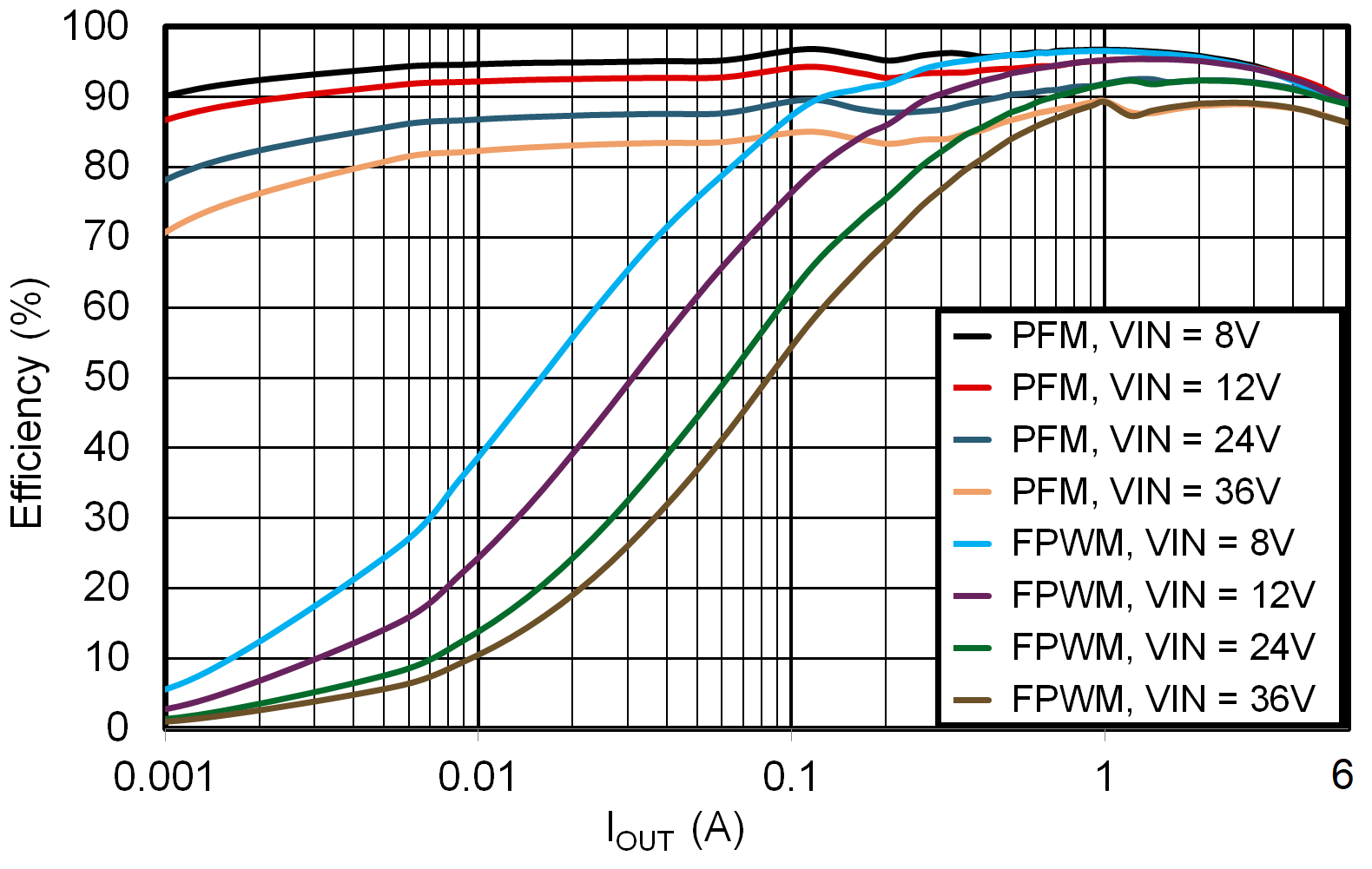 LMR51460-Q1 5V Efficiency versus Load Current