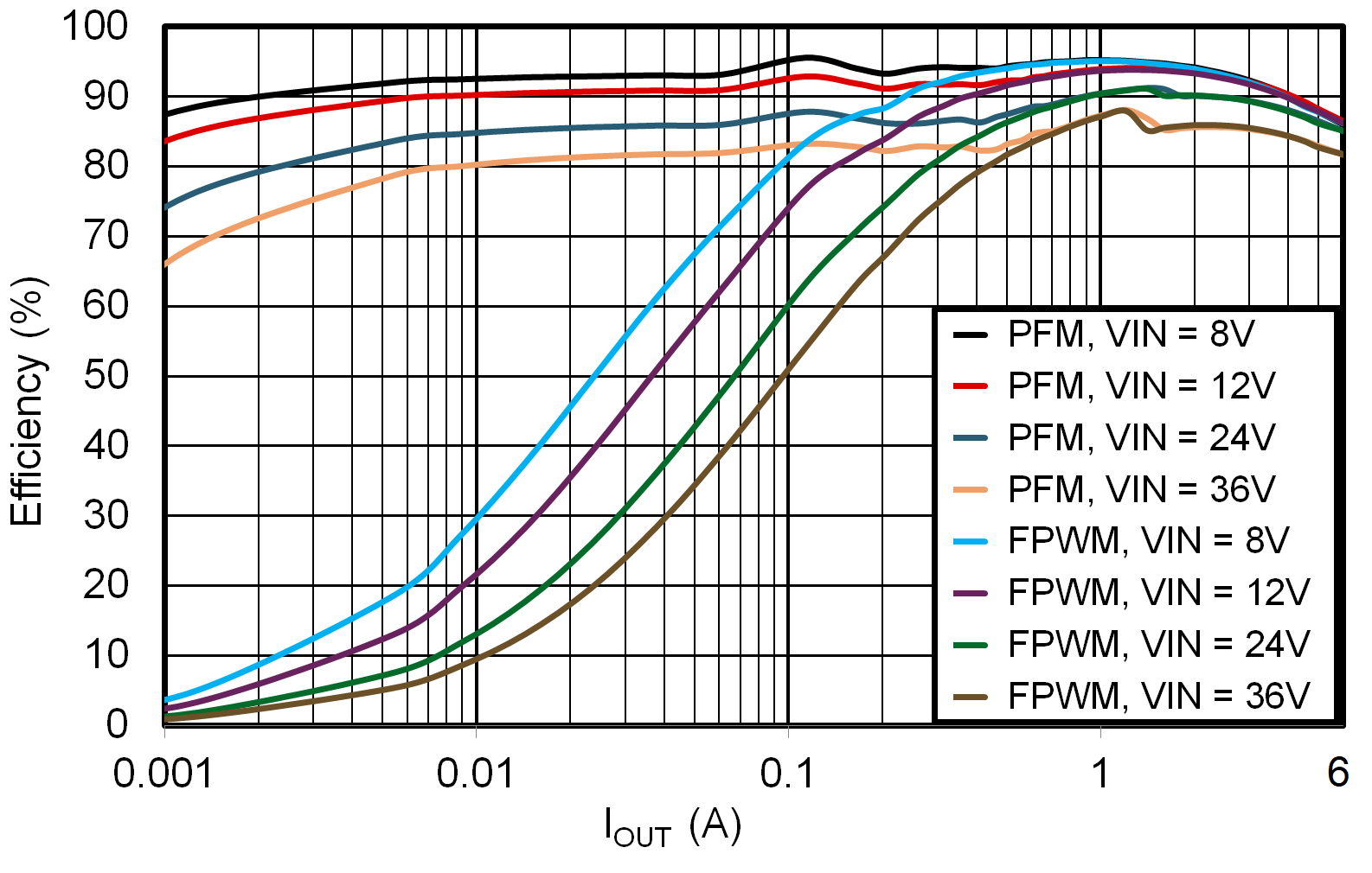 LMR51460-Q1 3.3V Efficiency versus Load Current