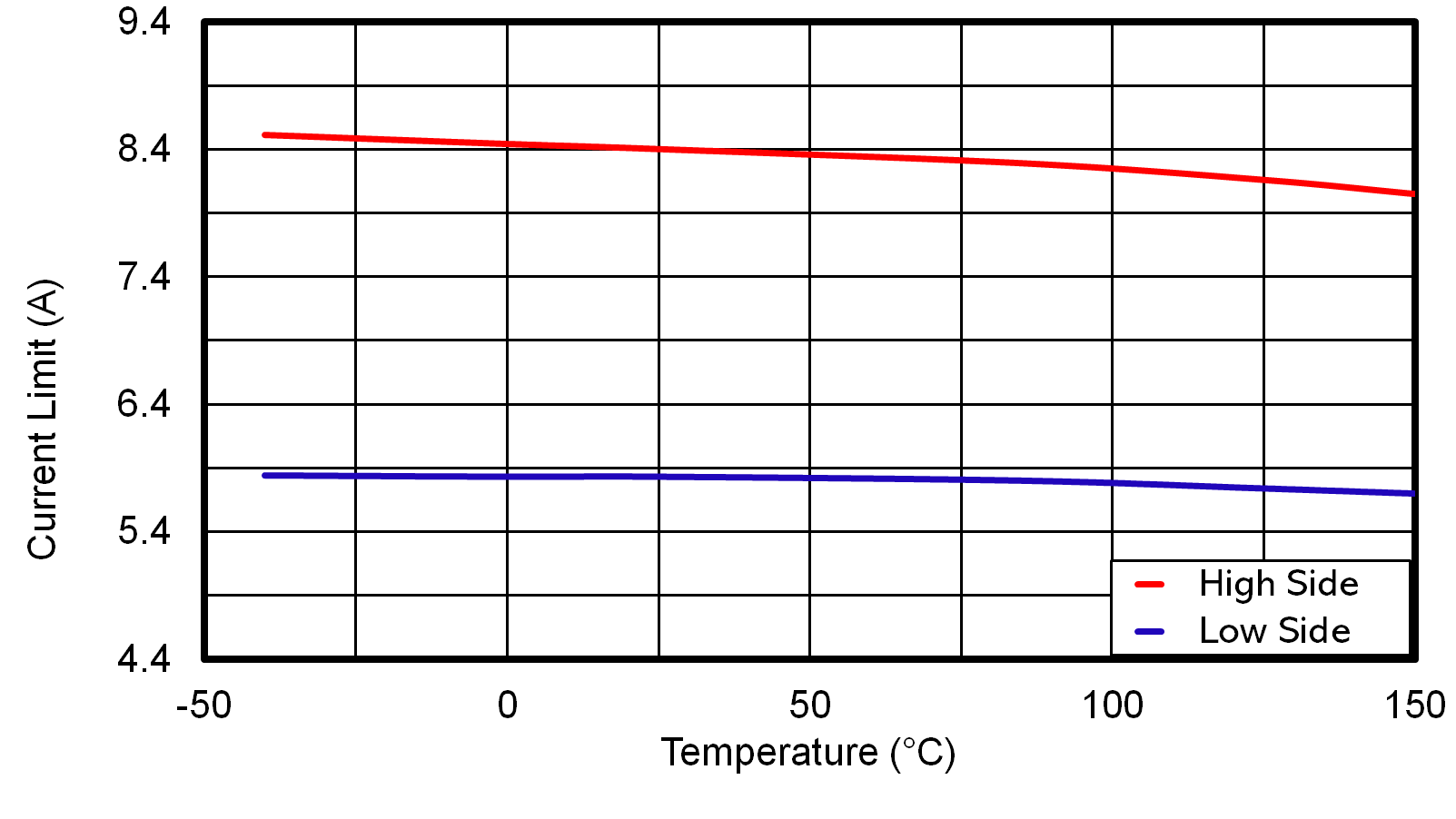 LMR51460-Q1 LMR51460-Q1 High Side and Low Side Current Limits