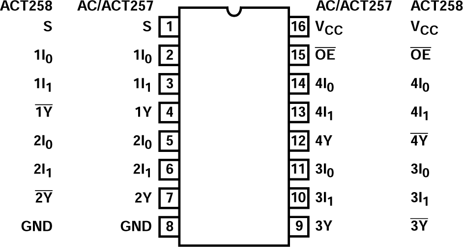 CD54AC257 CD74AC257 CD54ACT257 CD74ACT257 CD74ACT258 CD54AC257, CD54ACT257 J
                        Package; CD74AC257, CD74ACT257, CD74ACT258 N or D Package; 16-Pin CDIP, PDIP
                        or SOIC (Top View)