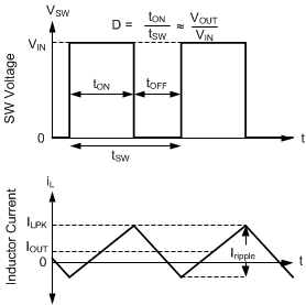 LM65645-Q1 FPWM Mode Operation