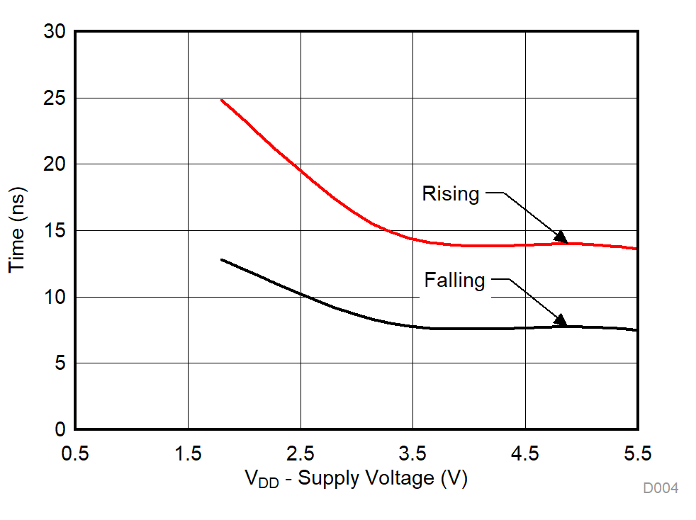 TMUX1219-Q1 Ttransition vs Supply Voltage