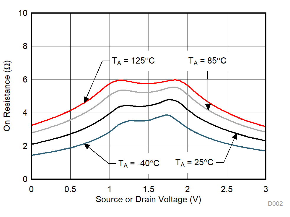 TMUX1219-Q1 On-Resistance vs Source or Drain Voltage