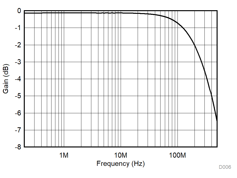 TMUX1219-Q1 Frequency Response