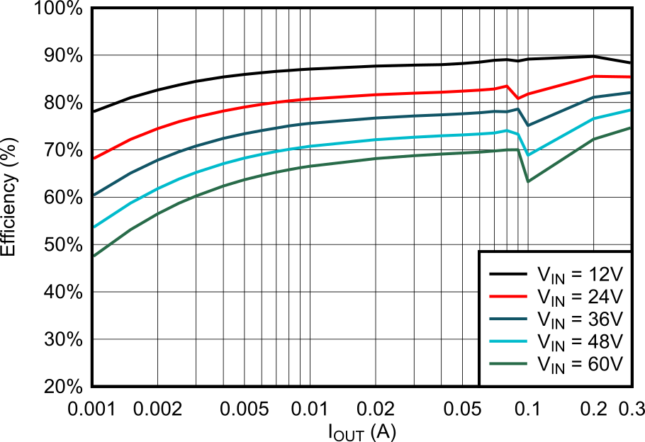 LMR51603-Q1 3.3V PFM Efficiency Versus Load Current