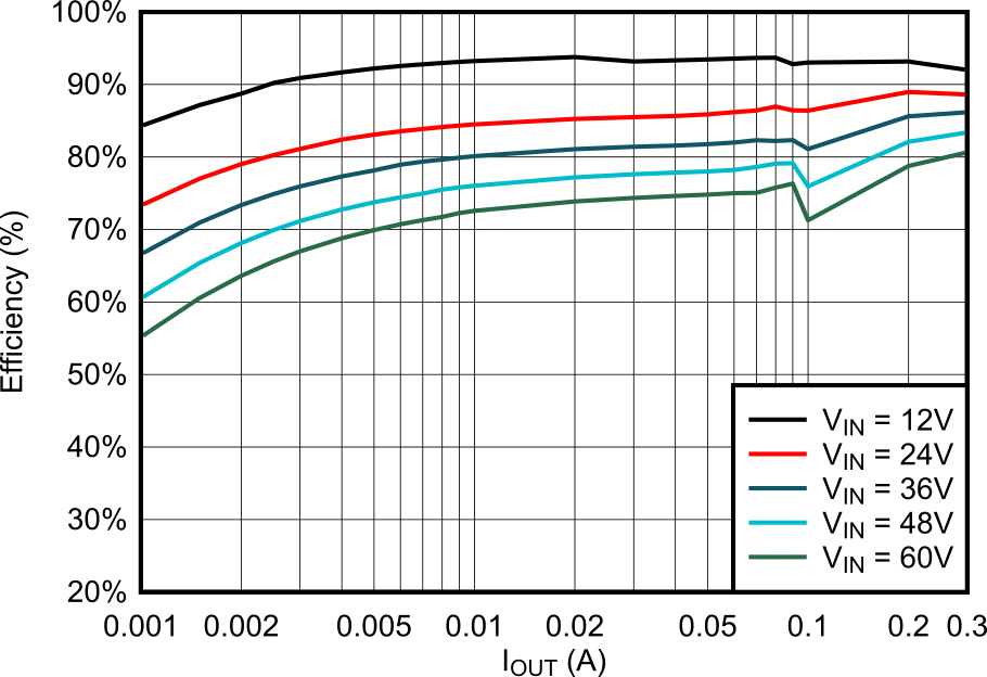 LMR51603-Q1 5V PFM Efficiency Versus Load Current