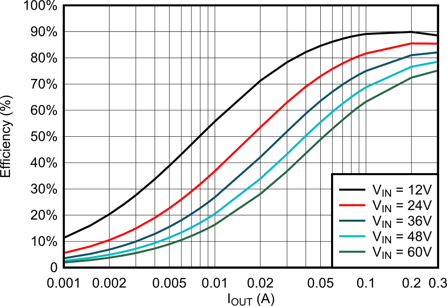 LMR51603-Q1 3.3V FPWM Efficiency Versus Load Current