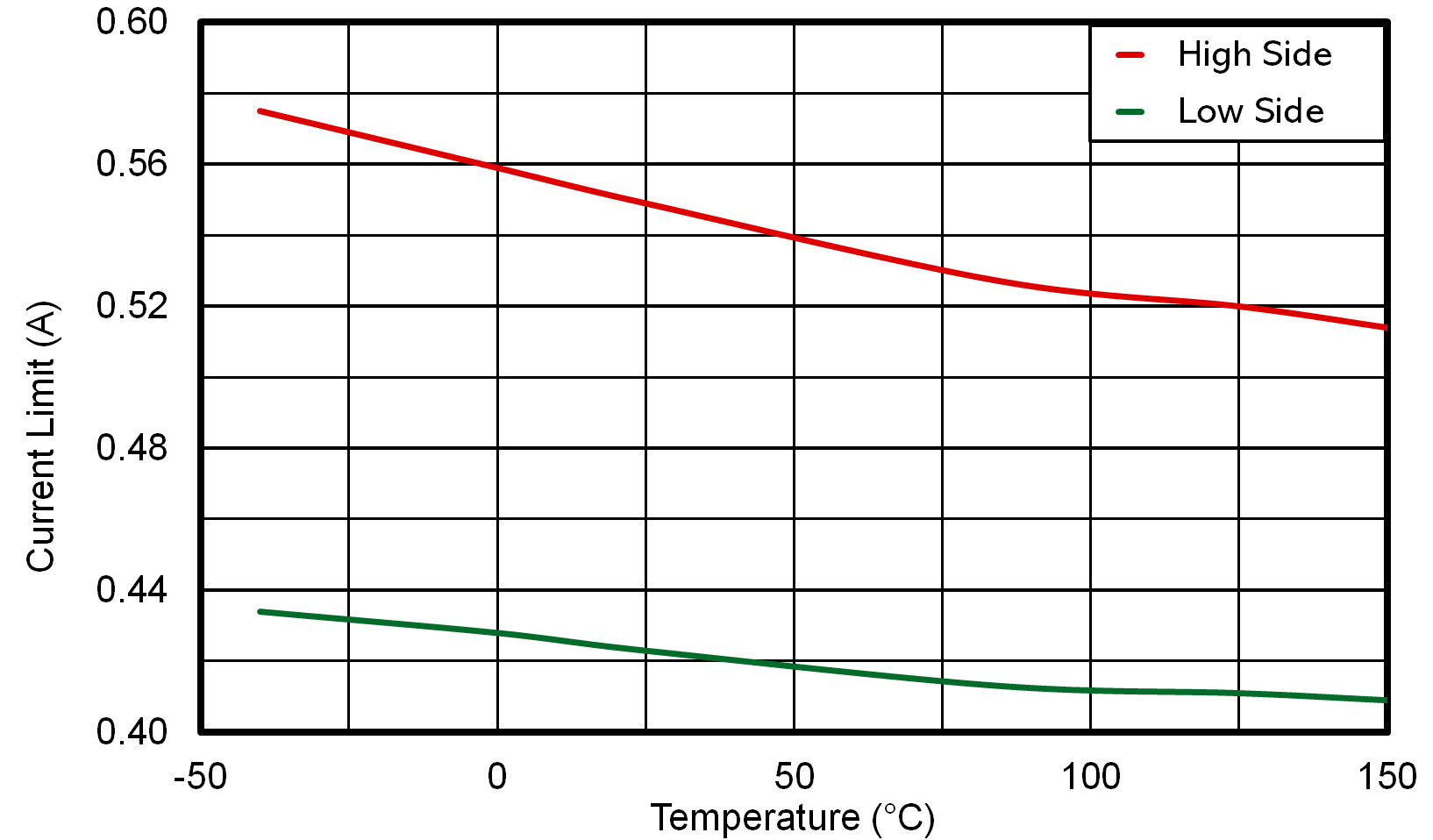 LMR51603-Q1 HS and LS Current Limit Versus Temperature