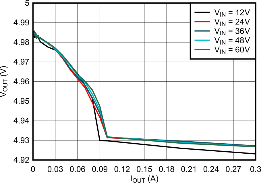 LMR51603-Q1 5V load Regulation