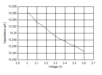 FDC1004 Capacitance vs Voltage