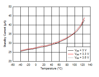 FDC1004 Stand-by Mode Supply
            Current vs Temperature