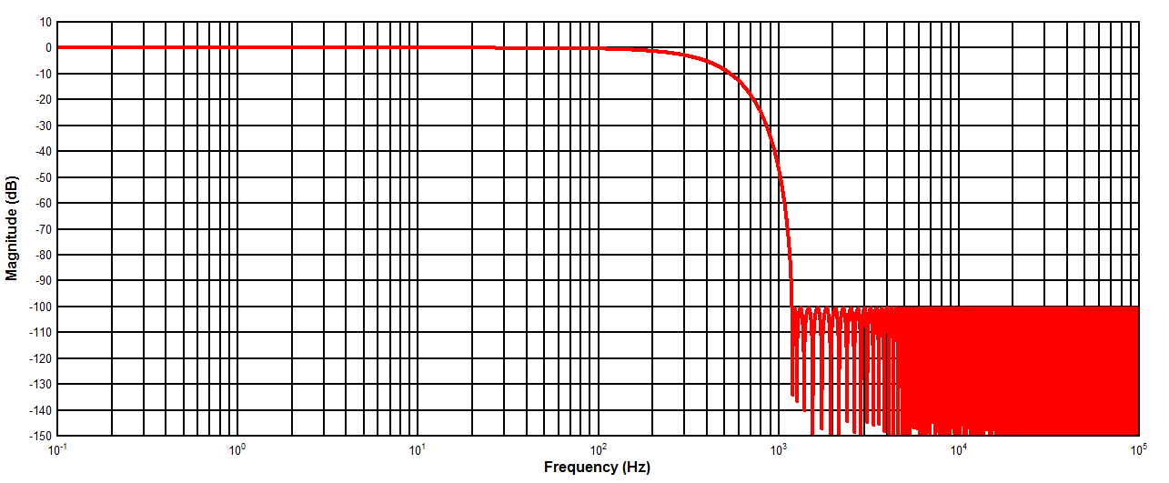 FDC1004 Frequency Response 200S/s