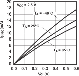 PCF8574 I/O
                        Sink Current vs Output Low Voltage