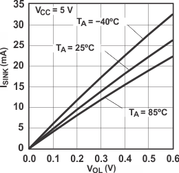 PCF8574 I/O
                        Sink Current vs Output Low Voltage