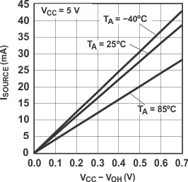 PCF8574 I/O
                        Source Current vs Output High Voltage