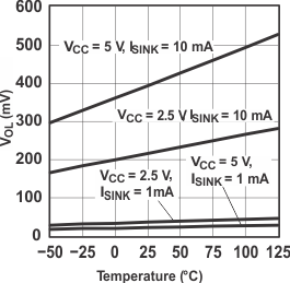 PCF8574 I/O
                        Output Low Voltage vs Temperature