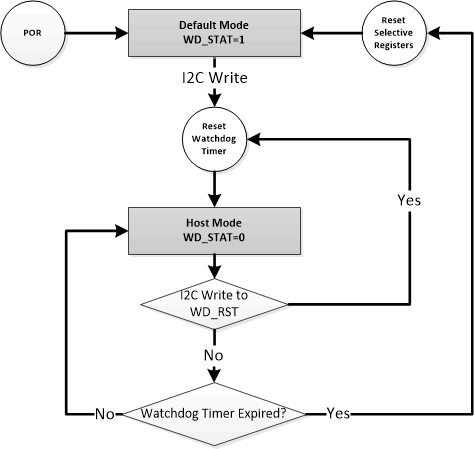 BQ25758A Watchdog Timer
                                        Flow Chart