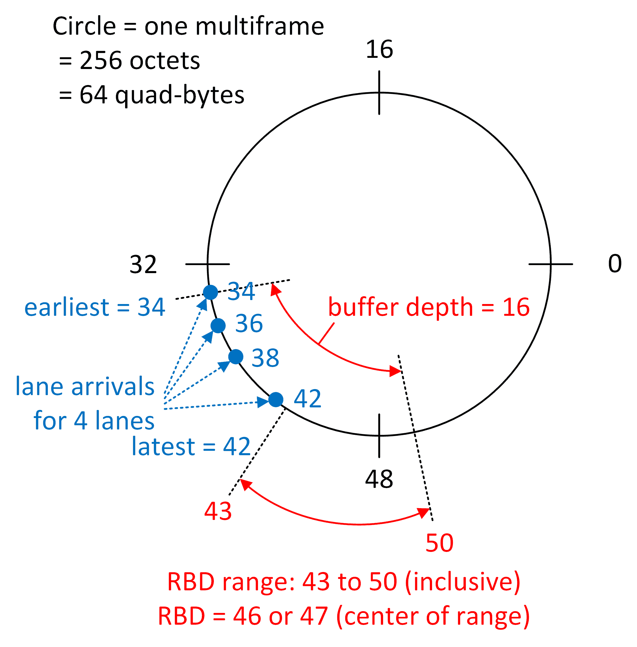 DDS39RF10 DDS39RFS10 RBD Example (lane arrivals do not straddle zero)