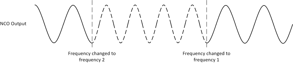 DDS39RF10 DDS39RFS10 Example Phase Continuous NCO Mode Operation