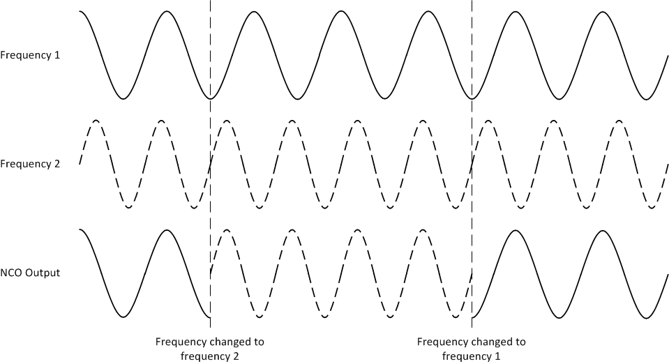 DDS39RF10 DDS39RFS10 Example Phase Coherent NCO Mode Operation