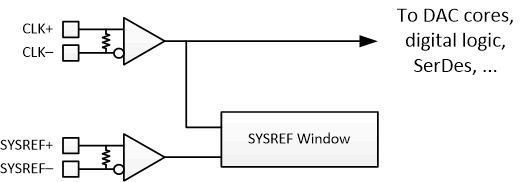 DDS39RF10 DDS39RFS10 Device Clocking Subsystem